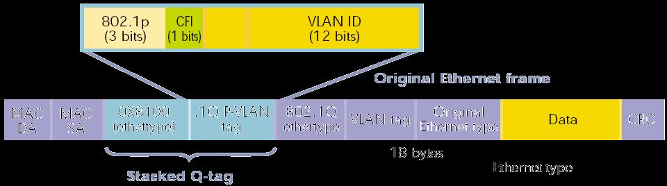 Provider Bridges (IEEE 802.