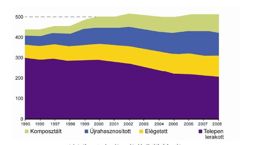 Települési szilárd hulladékok