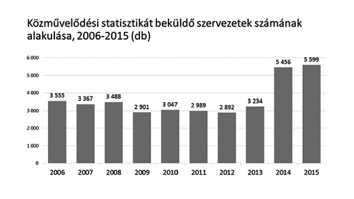 évi adatokat elemezve tendenciák állapíthatók meg mind a magyar közösségi művelődés állapotára, mind az adatszolgáltatás fejlődésére nézve. 1.