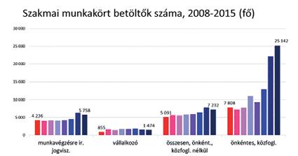 vállalkozók esetében a csúcspontot jelentő 2014-es évhez képest viszszaesést mutatnak.