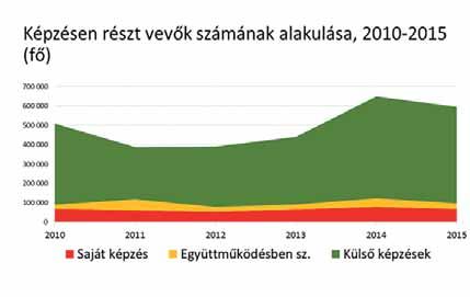 6.3. Képzések 2015-ben 595 ezer fő vett részt képzésben a közművelődési szervezetek szervezésében, illetve az általuk biztosított helyszíneken.