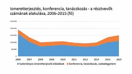 A résztvevők száma a 2010-es adatokhoz képest 17%-os növekedést mutat, az érték emelkedése a jelentők számának emelkedésére vezethető vissza.