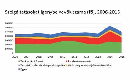 Az előző évhez képest összességében véve 22%-os csökkenés mutatkozik; a legnagyobb csökkenést a rendezvényszervezésnél látjuk (-49%), míg a tanulmányutaknál növekedés következett be (+29%).