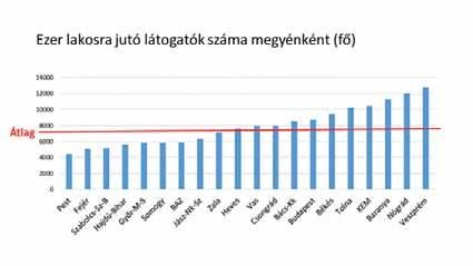 7. Összefoglaló 2006 és 2015 között az adatok tanúsága szerint leginkább Komárom-Esztergom (+60%), Nógrád (+67%) és Csongrád megyében (+72%) nőtt a látogatók száma.
