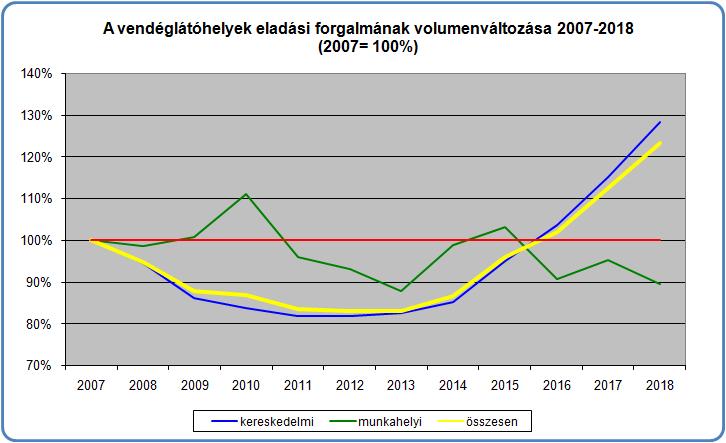 kereskedelmi vendéglátás, 118 milliárd forint a munkahelyi, rendezvényi és közétkeztetést végző vendéglátás adta (2. sz. melléklet).