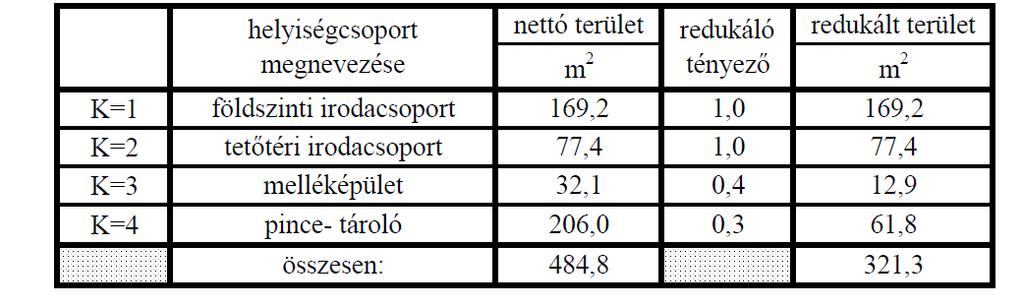 2 A telek közel szabályos négyszög- téglalap alakú saroktelek, kerítéssel határolt, közlekedőterek térkövezettek illetve betonozottak.