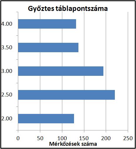 Eredmények transzformációja Minden csapatban 4 játékos szerepel, k = 2 Az eredmények eloszlása Minden mérk zésen 4 táblapont, eredmény 0-4, 0.