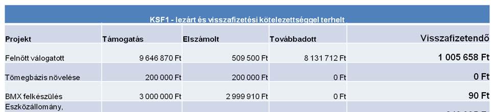 2 / 11 MKSZ nyilvántartási rendszer projekt státusza - Tóth Árpád MKSZ Általános sportszabályzat státusza - Takács Tamás Polony István megkérdezi, hogy van-e még további téma, amelyet az