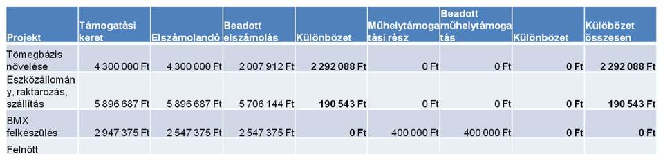 3 / 11 KSF2 vélelmezett visszafizetési kötelezettség Polony István elmondja, hogy a KSF2 további részprojektjeinek bizonylatai alapján az elszámolásuk elfogadása a támogató jóindulatán és a sport