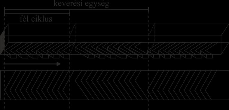 1.6. ábra Halszálka keverő. A csatorna alján elhelyezett halszálka struktúrák generálnak transzverzális transzportot.