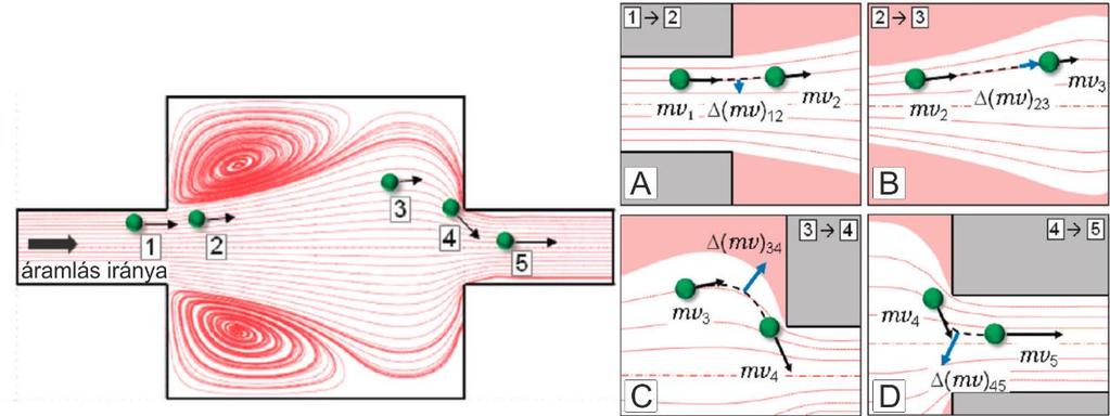 A többnyílású mikrocsatornák egymás után többször kiszélesítik, majd összenyomják az áramlást (Multiorifice Flow Fractionation, MOFF).