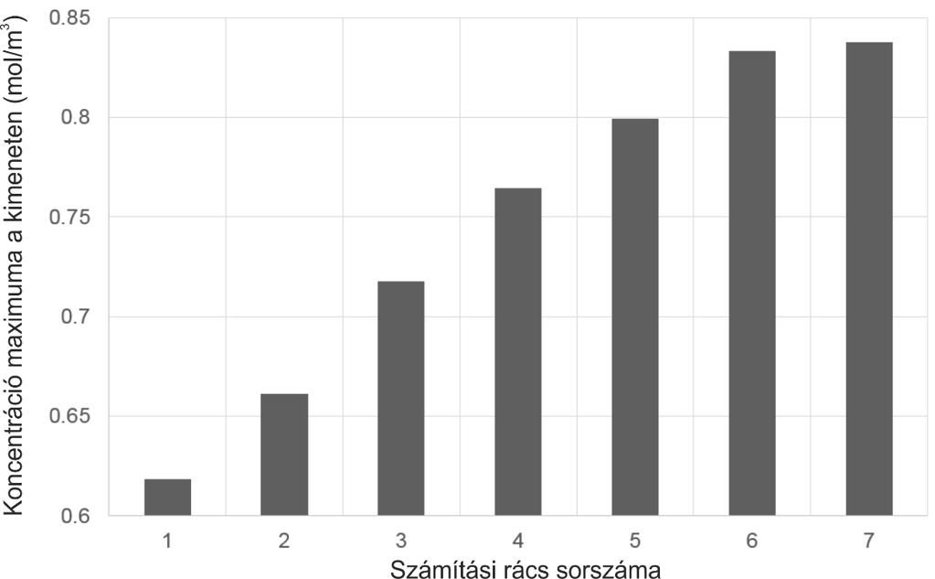 4. Eredmények bemutatása és értékelése modellezése Mikrokeverők koncentrációalapú és trajektóriaalapú Keverőrendszerek viselkedésének vizsgálata esetén kézenfekvő megoldás a koncentrációeloszlás