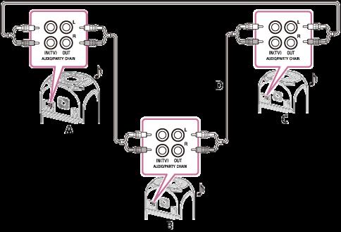 Több hangrendszer csatlakoztatása (Vezetékes Party Chain funkció) Több hangrendszert láncba kapcsolva hatásosabb bulihangulatot hozhat létre, és nagyobb teljesítményű hangkimenetet érhet el.