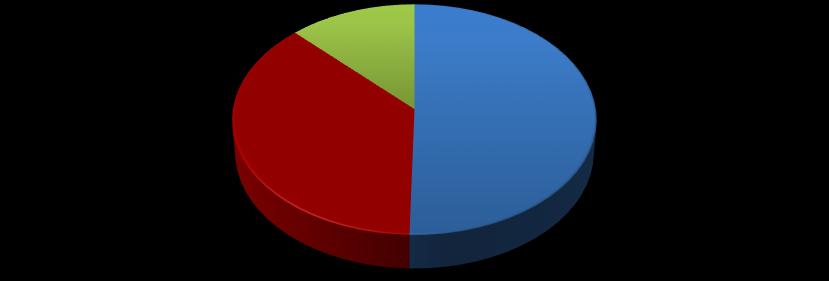 Megállapítások 58,3%-uk, míg a régóta tartó kóros állapotok ellátása 16,7%-uk szerint tartozik a sürgősségi betegellátáshoz.