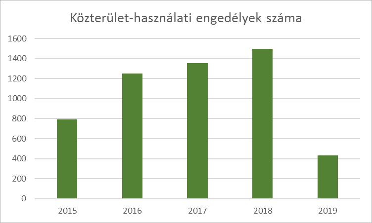 A közterület-használatok szigorú ellenőrzésének szükségessége az engedélyek és forgalomtechnikai rend betartatása, a lakosság indokoltnál nem nagyobb zavarásának biztosítása érdekében történik.