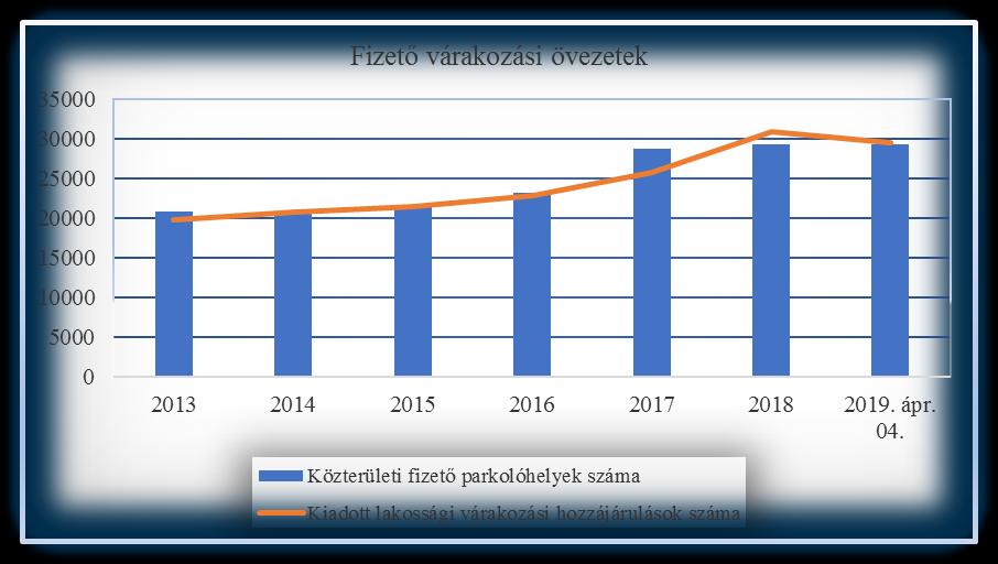 Parkolási bevétel 2015 2016 2017 2018 2019 Összesen 2 466 955 2 661 818 2 824 065 3 374 277 3 092 089 14 419 204 A 2015-2019. közötti időszakban a várakozási övezetet kiterjesztettük a XIII.