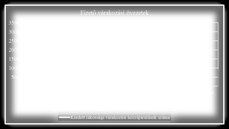 Üzemeltetési tapasztalataink kedvezőek, az övezetbővítésekkel érintett területeken javult a forgalom biztonsága, csökkent az átmenő és a P+R parkolás.