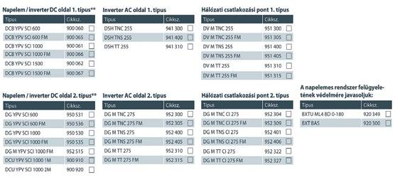 A korábban említett 1. esetben, az egyenáramú (DC) vezetékeket 1. típusú túlfeszültség-védelmi készülékekkel kell ellátni. Erre a célra megfelelő az 1. + 2.