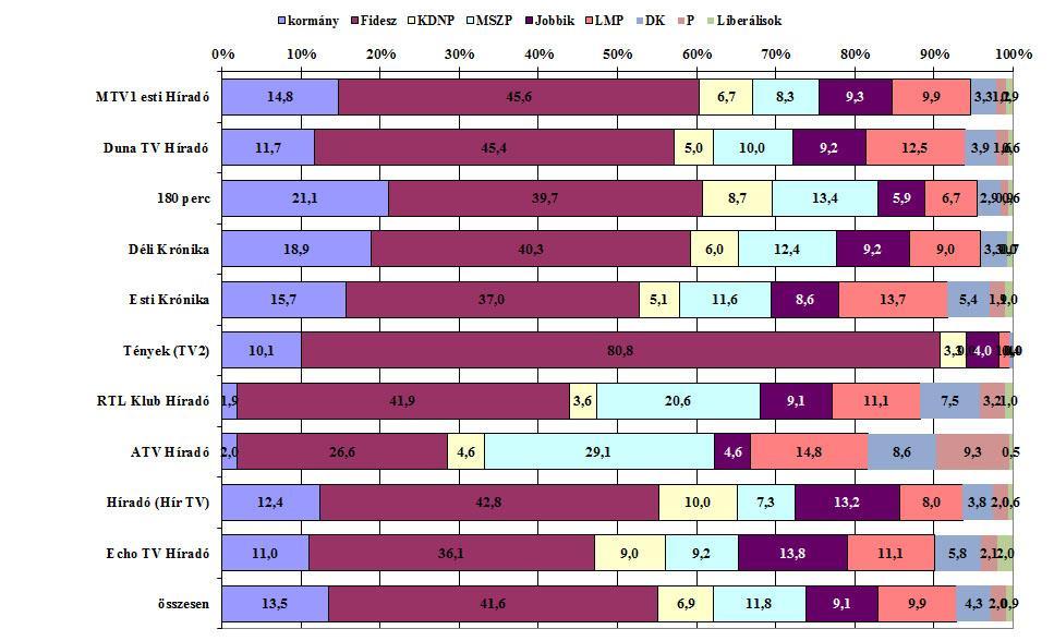 3. ábra A kormány és a parlamenti pártok tagjainak