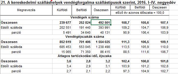 VAS MEGYE TURIZMUSA Előrejelzés 2017 I-IV.