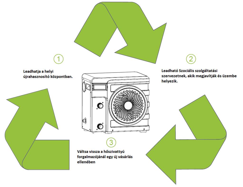 8. Újrahasznosítás 8.1 A hőszivattyú újra hasznosítása Ha a hőszivattyú az élettartama végére ért ne dobja a szemétbe.