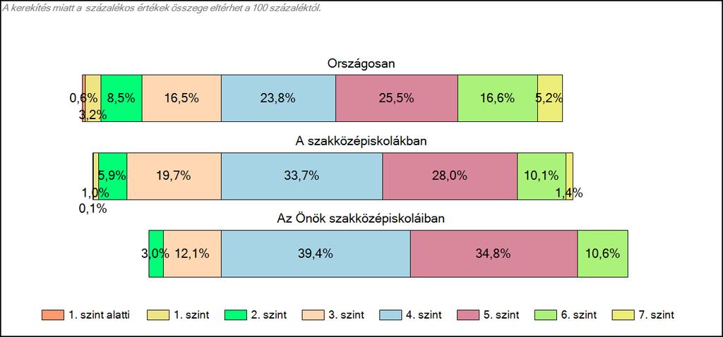 szakközépiskoláiban Szövegértés A tanulók