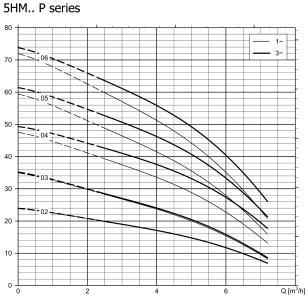 3HM05P07M 1 / 1 0,75 12 104600670 3HM06P09M 1 / 1 0,9 12 104600750 5HM02P05M 1¼ / 1 0,55 8 104600760 5HM03P05M 1¼ / 1 0,55 8 104600770 5HM04P07M 1¼