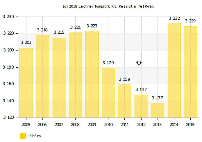 1.7 A TELEPÜLÉS TÁRSADALMA 1.7.1 A társadalom összetétele 1.7.1.1 Demográfia Lébény
