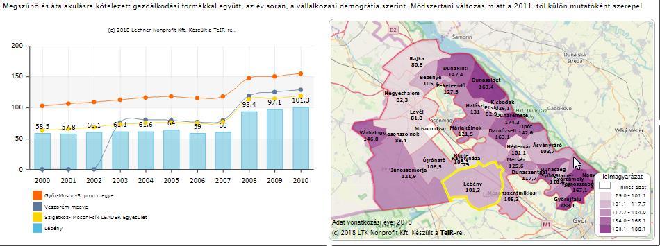 1.9.2 A település főbb gazdasági ágazatai, jellemzői Regisztrált vállalkozások száma (átalakulásra kötelezett és megszűnő gazdálkodási formákkal együtt, év végén) (db) (2011-től az adatkör gyűjtése a