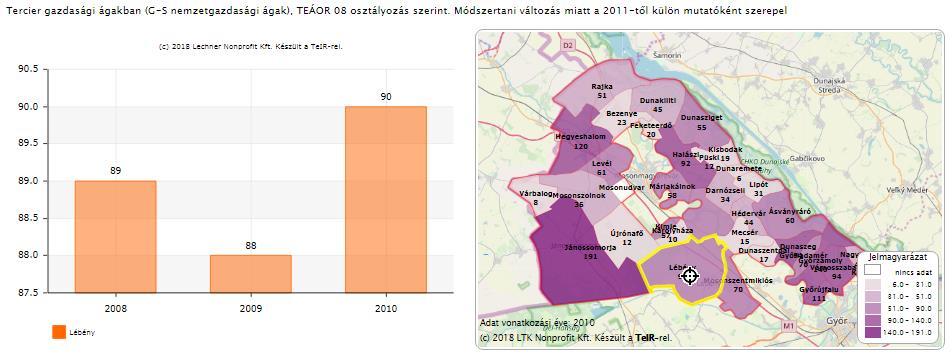 Működő vállalkozások száma a szolgáltatásokban (TEÁOR '08: Tercier gazdasági ág, vállalkozási demográfia szerint) (db) (Az adat a gazdasági tevékenységek 2008.