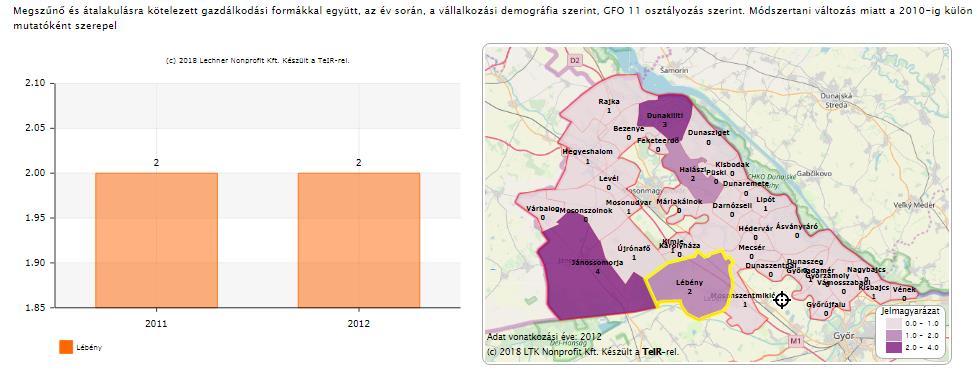 50-249 fős működő társas vállalkozások száma a (db) (2011-től, GFO 11 szerint) Megszűnő és átalakulásra kötelezett gazdálkodási formákkal együtt, az év során, a vállalkozási demográfia szerint,