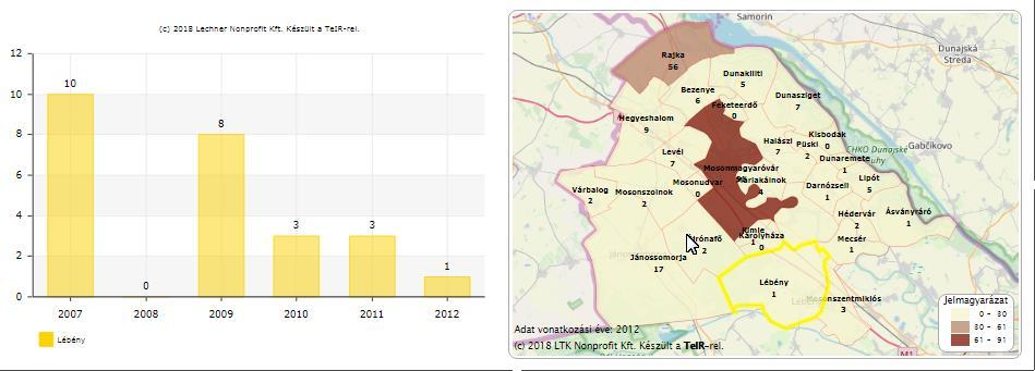 Az alábbi ábrán, a Lébényben megszüntetett lakások számának alakulása látható a 2007-2012. évek közötti intervallumban: 1.14.5 
