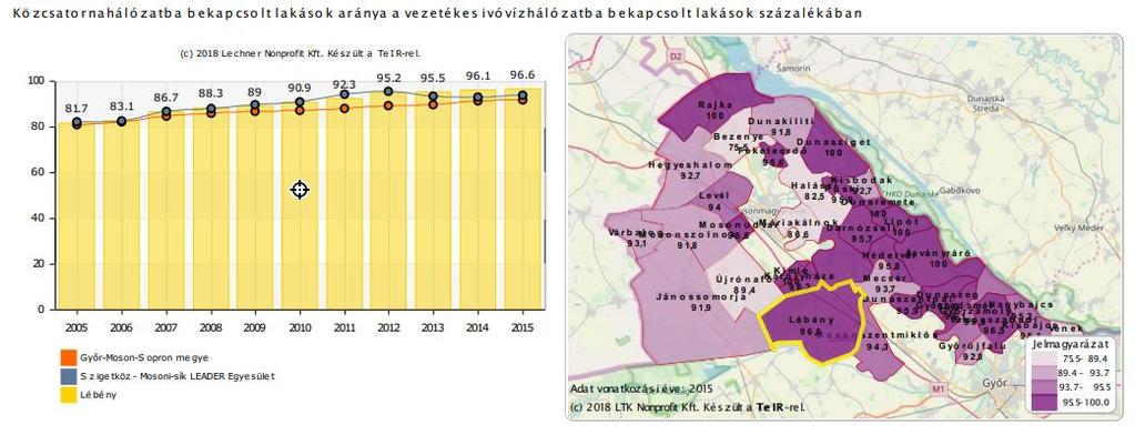 Az alábbi ábrán a közcsatorna-hálózatba bekapcsolt lakások aránya látható (%) a 2005-2015. évek közötti intervallumban: Közműolló (egy km vízvezetékhálózatra jutó csatornahálózat) (km). 1.16.