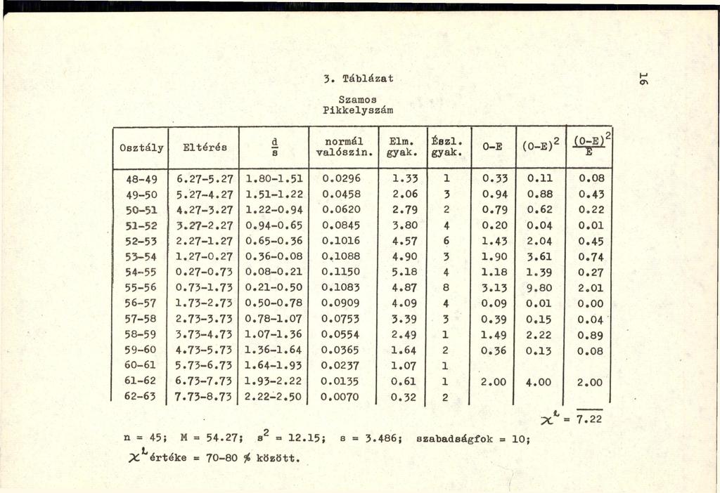 Szamos Pikkelyszám Osztály Eltérés d 8 normál valószín. Elm. Észl. 0-E (0-E) 2 (0-E)2 E 48-49 6.27-5.27.1.80-1.51 0.0296 1.33 1 0.33 0.11 0.08 49-50 5.27-4.27 1.51-1.22 0.0458 2.06 3 0.94 0.88 0.