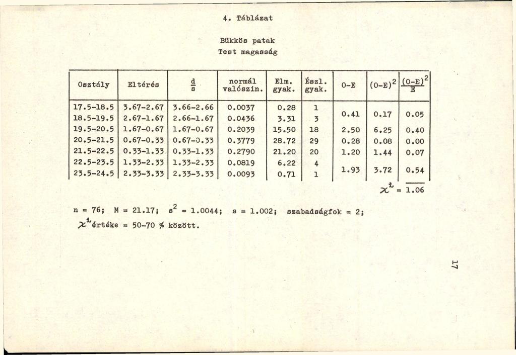 4. Táblázat Bükkös patak Test magasság Osztály Eltérés d s normál valószín. Elm. Észl. 0-E (0-E) 2 (0-E)2 E 17.5-18.5 3.67-2.67 3.66-2.66 0.0037 0.28 1 18.5-19.5 2.67-1.67 2.66-1.67 0.0436 3.31 3 0.