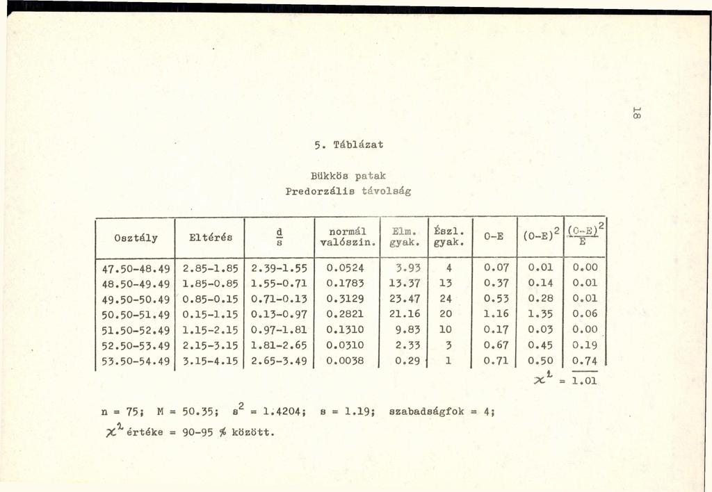 5. Táblázat Bükkös patak Predorzális távolság Osztály Eltérés d 8 normál valószín. Elm. Észl. 0-E (0-E) 2 E 47.50-48.49 2.85-1.85 2.39-1.55 0.0524 3.93 4 0.07 0.01 0.00 48.50-49.49 1.85-0.85 1.55-0.