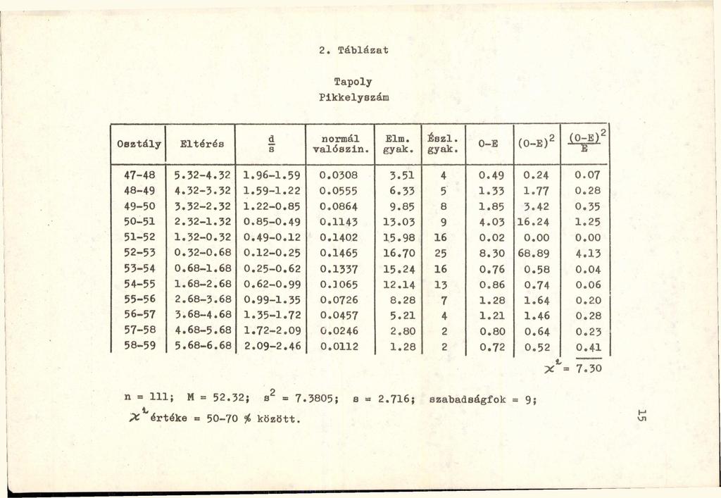 2. Táblázat Tapoly Pikkelyszám Osztály Eltérés d s normál valószín. Elm. Észl. 0-E (0-E) 2 47-48 5.32-4.32 1.96-1.59 0.0308 3.51 4 0.49 0.24 0.07 48-49 4.32-3.32 1.59-1.22 0.0555 6.33 5 1.33 1.77 0.