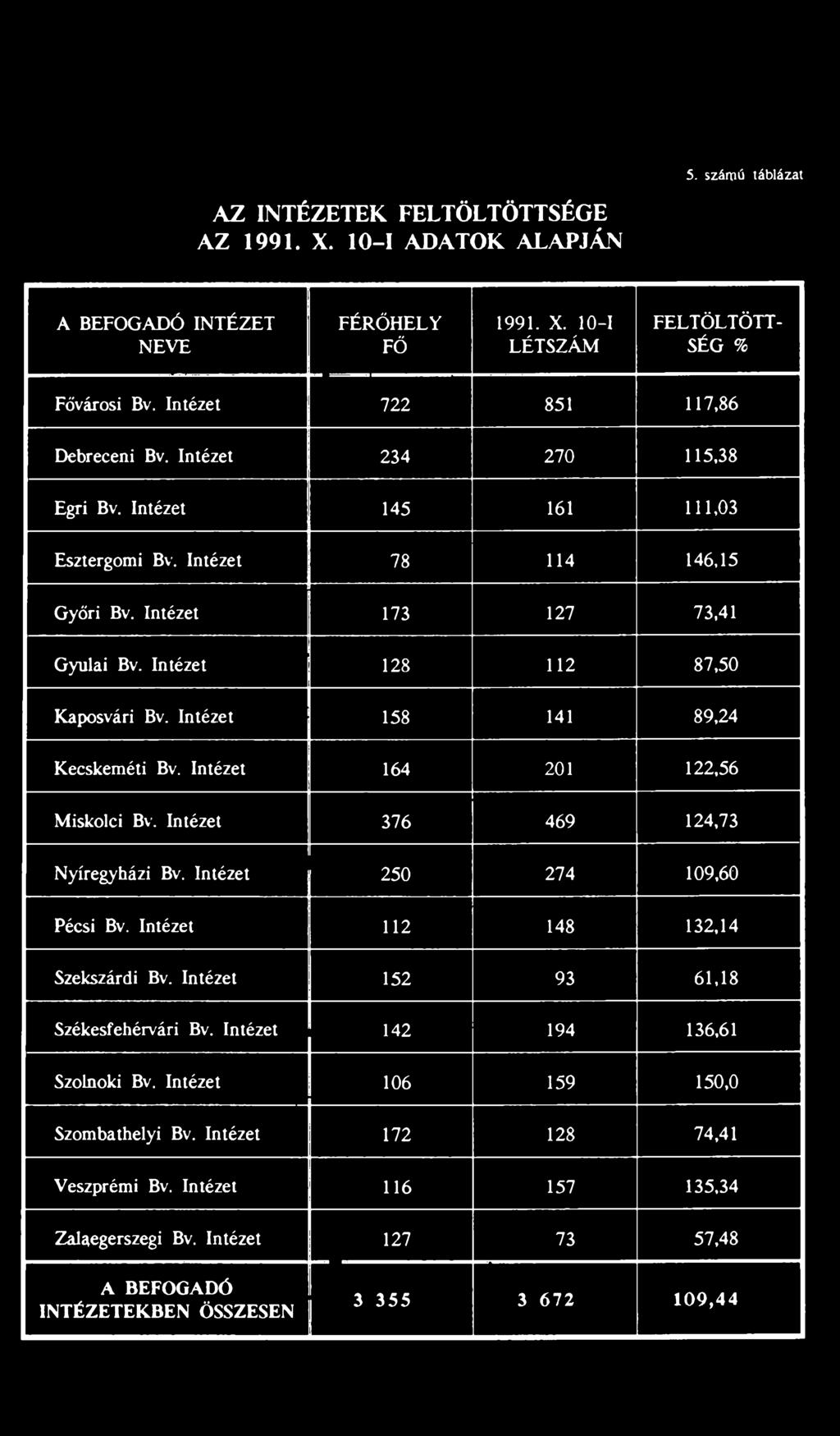 Intézet 112 148 132,14 Szekszárdi Bv. Intézet 152 93 61,18 Székesfehérvári Bv. Intézet 142 194 136,61 Szolnoki Bv.