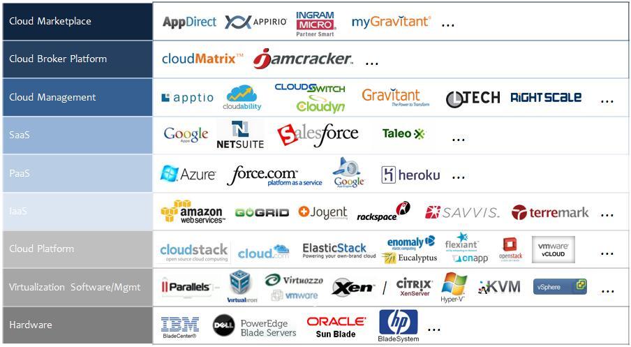 Gyártók és szolgáltatók Forrás: Gravitant, Inc from Cloud Technology Spectrum (http://blog.