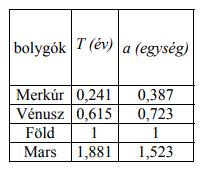 1. A mellékelt táblázat a Naphoz legközelebbi 4 bolygó keringési időit és pályagörbéik félnagytengelyeinek hosszát (a) mutatja. (A félnagytengelyek Nap- Föld távolságegységben vannak megadva.