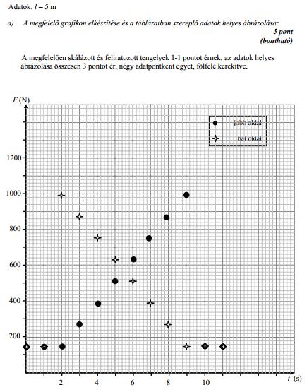 5. Egy kiránduló útja során keskeny patakhoz érkezik, amely fölött egy öt méter hosszú, homogén tömegeloszlású vízszintes palló vezet át.