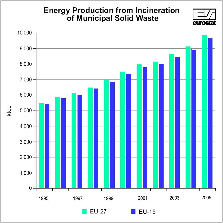 Energia Hulladékból (Égetésből) EU-27 1995 2005 EU-27 : + 80% 9.