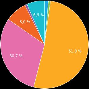 9 %) Közvetlen link (16.1 %) <1 min. (1.5 %) 1-2 min. (0.7 %) 2-5 min.