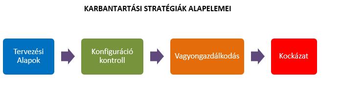 A KARBANTARTÁS FOLYAMATA ÉS SZINTJEI KARBANTARTÁSI STRATÉGIÁK ALAPELEMEINEK VIZSGÁLATA A karbantartási stratégia megalapozásához figyelembe