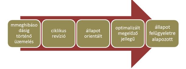 KARBANTARTÁSI SZINTEK KARBANTARTÁSI SZINTEKHEZ TARTOZÓ FOLYAMATOK: A vállalkozások jelentős részénél a különböző karbantartási szintek alkalmazásának aránya és szervezettsége lényeges