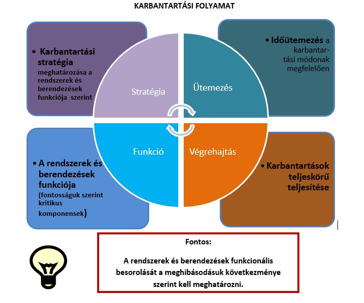 A KARBANTARTÁS