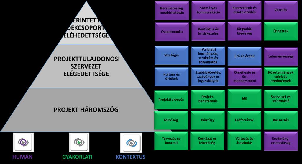 Az interjúk megkezdésekor hasznosnak bizonyult a különböző sikerkritériumok tartalmát tisztázni az alanyokkal, ugyanis a válaszadók alapvetően csak a projektháromszög szerinti sikerességfogalmat