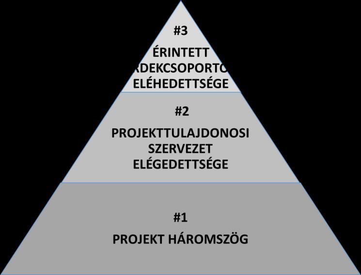 A szervezetcsoport számára fontos cél lehet a projektek sikerességét a projektháromszögön, azaz a hatékonyságon túlmutató sikerkritériumok alapján is értékelni és ezt a projektértékelési
