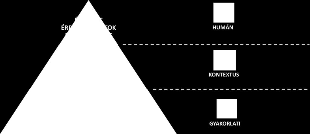 vizsgálat rámutatott az önreflexió és az önmenedzsment és a leleményesség kompetenciák szerepére a projekt szervezeten belüli elfogadtatásában.