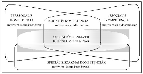 6. ábra. A személyiség egzisztenciális kompetenciáinak modellje Forrás: Nagy (20